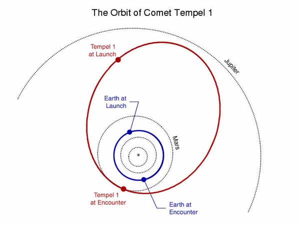 Orbit of comet Tempel 1.  Image credit NASA/JPL. 