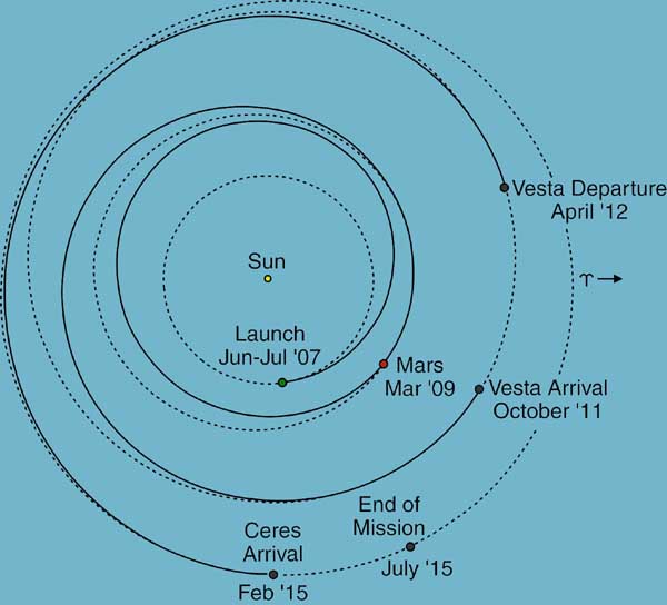 The trajectory of the Dawn spacecraft. Image credit NASA/JPL.