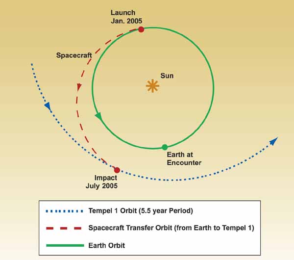 Orbit of Deep Impact and Tempel 1.  Image credit NASA/JPL. 